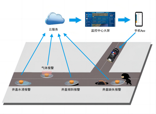 智能井蓋的作用及意義