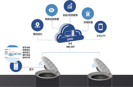 智慧井蓋解決方案構建城市安全防線