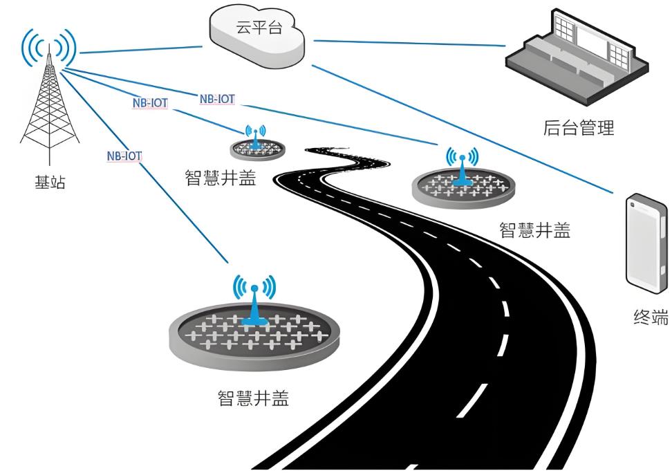 智慧井蓋的智能化體現在哪些方面?