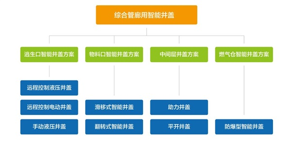 新光綜合管廊智能井蓋的優勢有哪些？