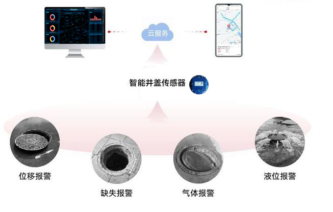 一文了解智慧井蓋監測平臺具體功能