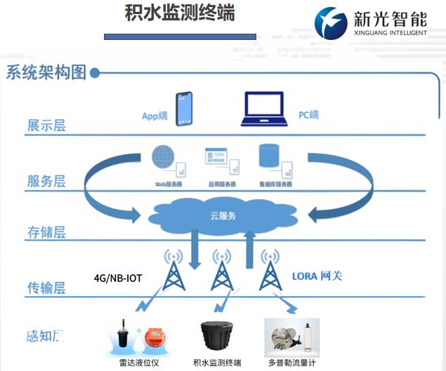 城市生命線排水防澇監測解決方案——智慧排水監測系統