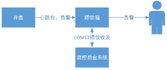 智能井蓋——踩過這個(gè)井蓋，其他都是將就！