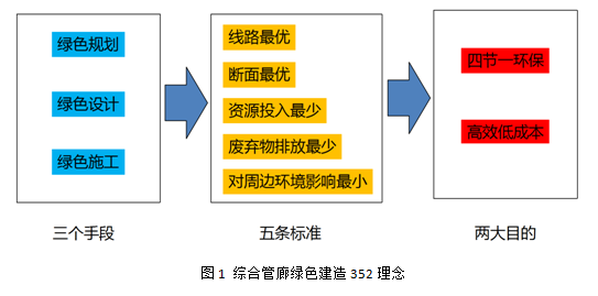 綜合管廊建設最高境界——“綠色”建造