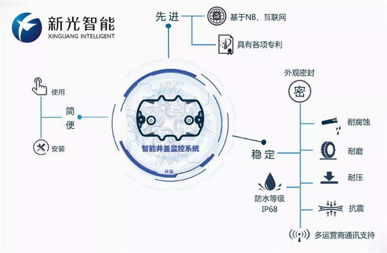 新光智能積極響應國家政策  智能井蓋產品潛力無限